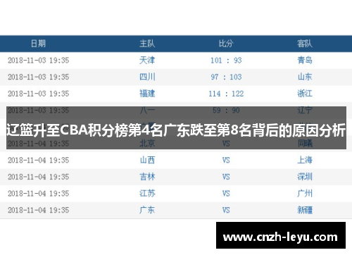 辽篮升至CBA积分榜第4名广东跌至第8名背后的原因分析